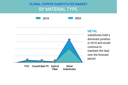 Copper & Copper Manufactured Products Market by material type