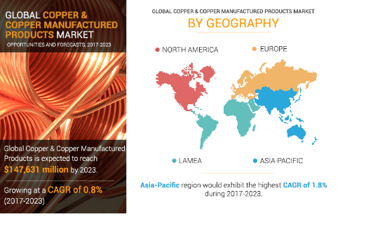 Copper & Copper Manufactured Products Market by geography