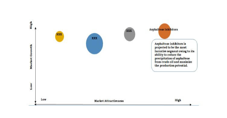 Crude Oil Flow Improvers Market Top Investment Pocket