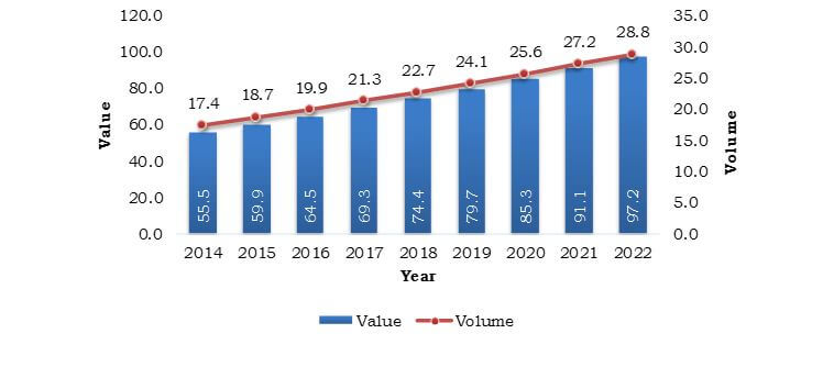 Denmark In Vitro Fertilization Market, Volume and Value, 2014-2022 (Thousand, $Million)