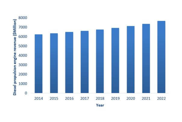 Diesel Propulsion Engine Leads the Marine Propulsion Engine Market