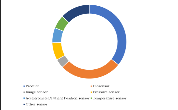 Disposable Medical Sensors Market, By Indication, 2016 (%)