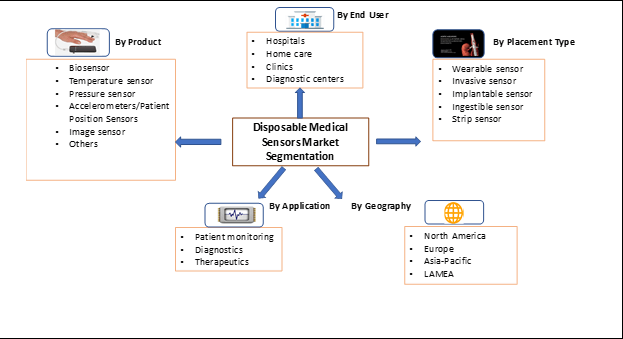 Global Disposable Medical Sensors Market Segmentation