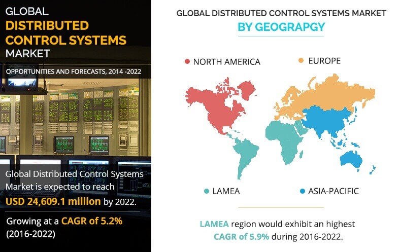 Distributed Control Systems Market