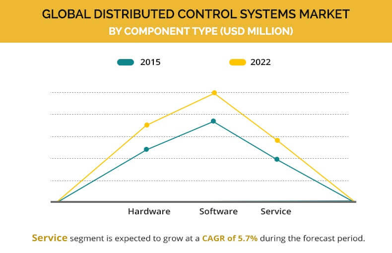 Distributed Control Systems Market by component