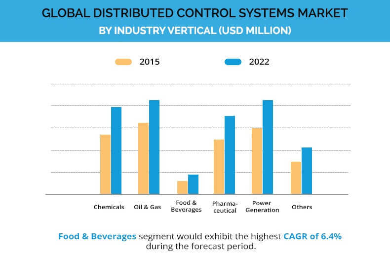 Distributed Control Systems Market by industry vertical