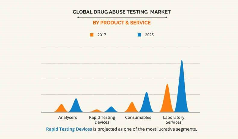 drug abuse testing market by product and service 
