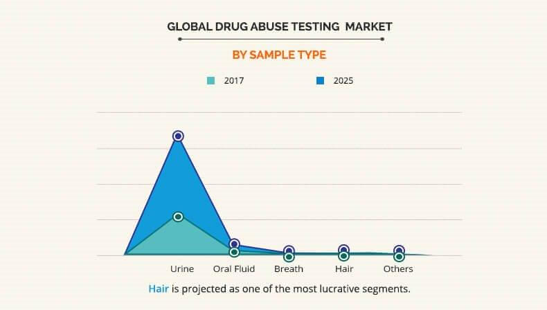 drug abuse testing market by sample type