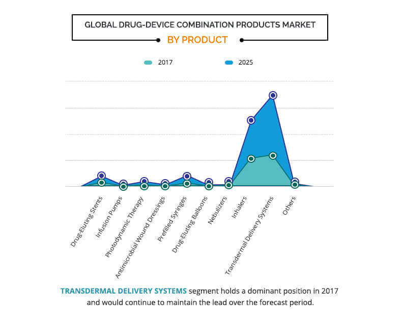 drug device combination products market