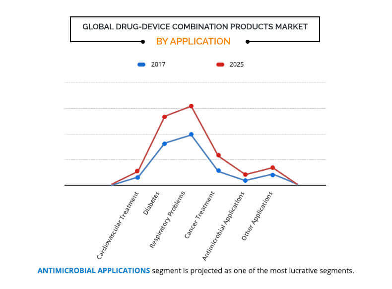 drug device combination products market