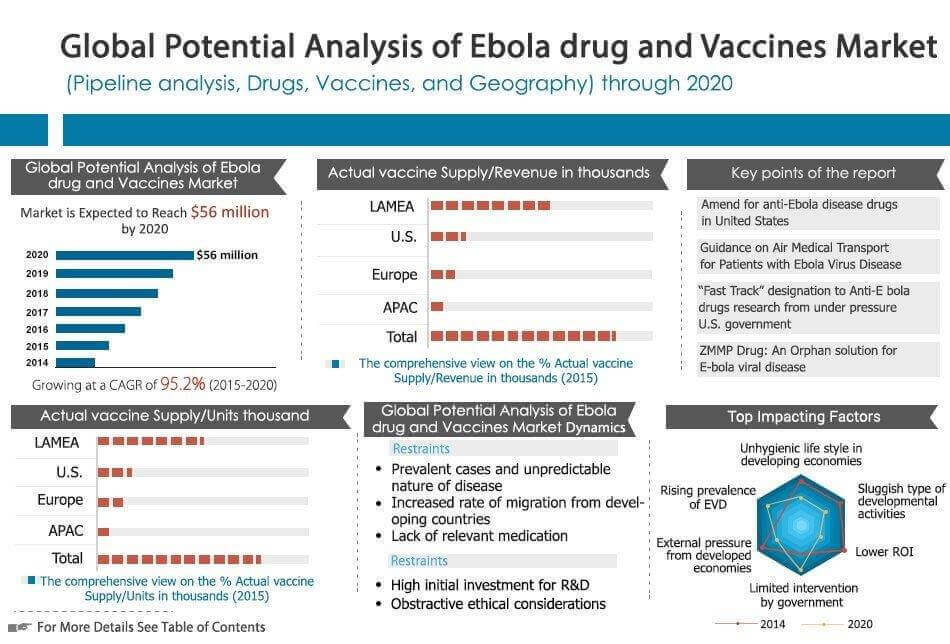 Global Potential Analysis of Ebola drug and Vaccines Market