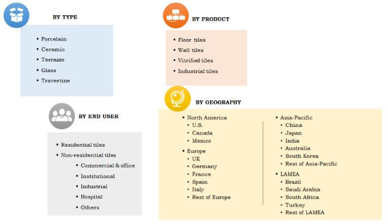 Eco-Friendly Tiles Market Segment Review