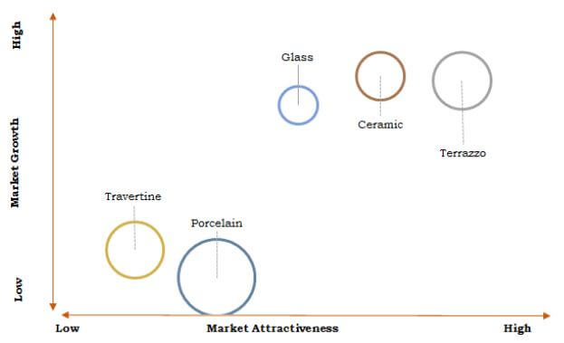 Eco-Friendly Tiles Market Top Investment Pocket, By Application