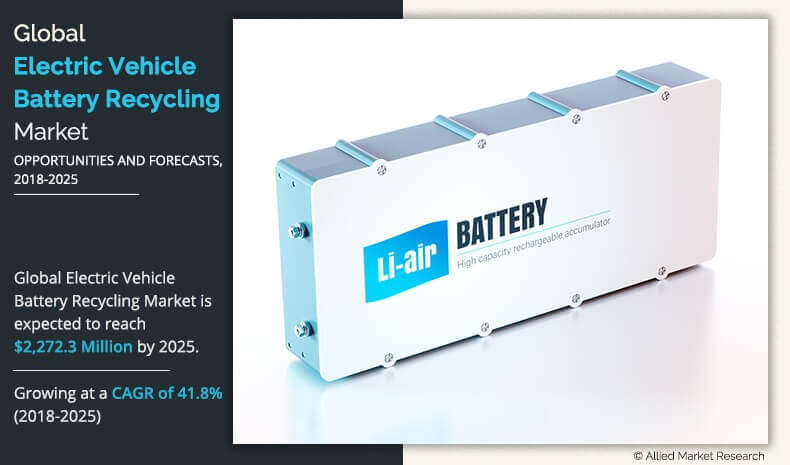 Electric Vehicle Battery Recycling Market Overview