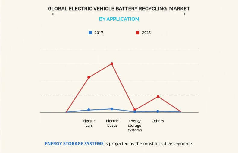 Electric Vehicle Battery Recycling Market by Application