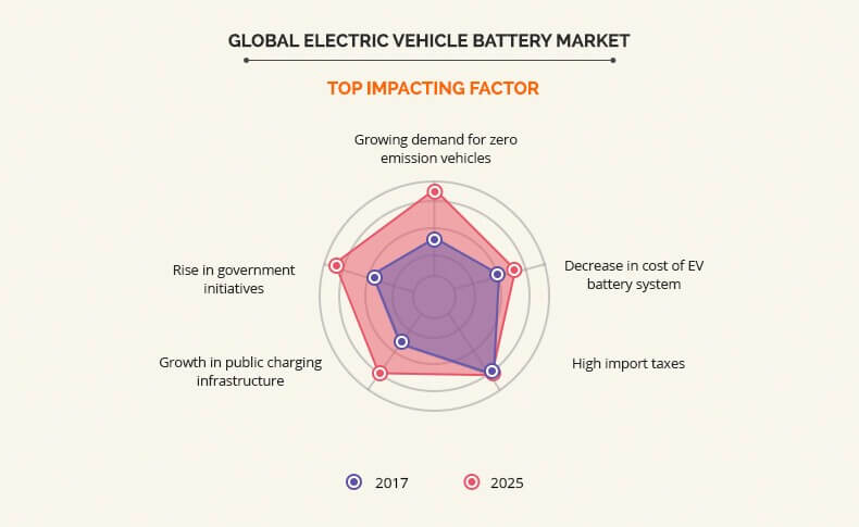 electric vehicle battery market top impacting factor