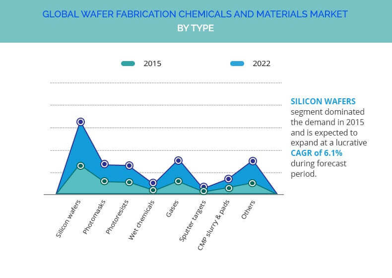 Electronic Chemicals & Materials Market