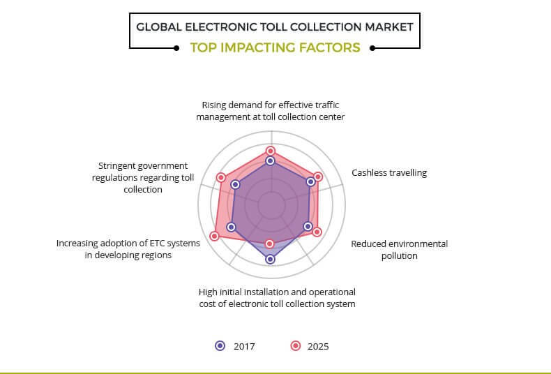 global electronic toll collection market top impacting factors