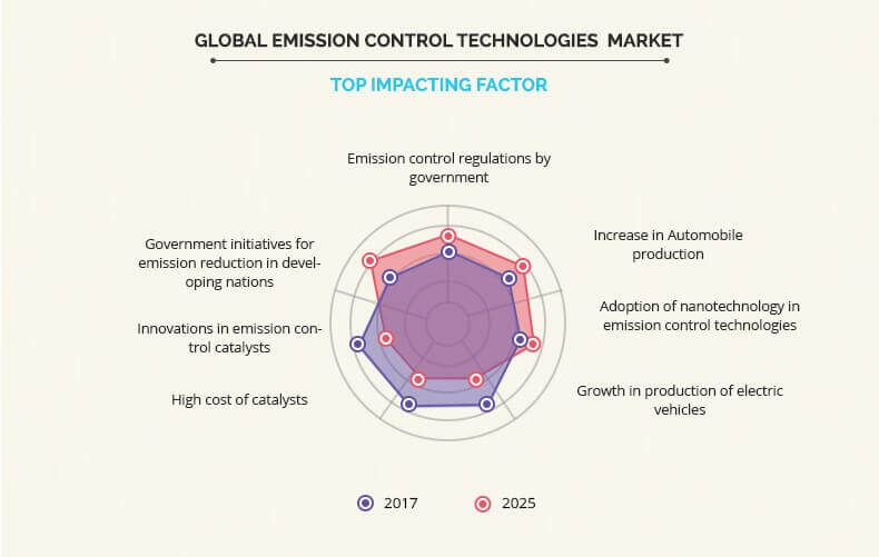 Emission Control Technology Market Impacting Factors