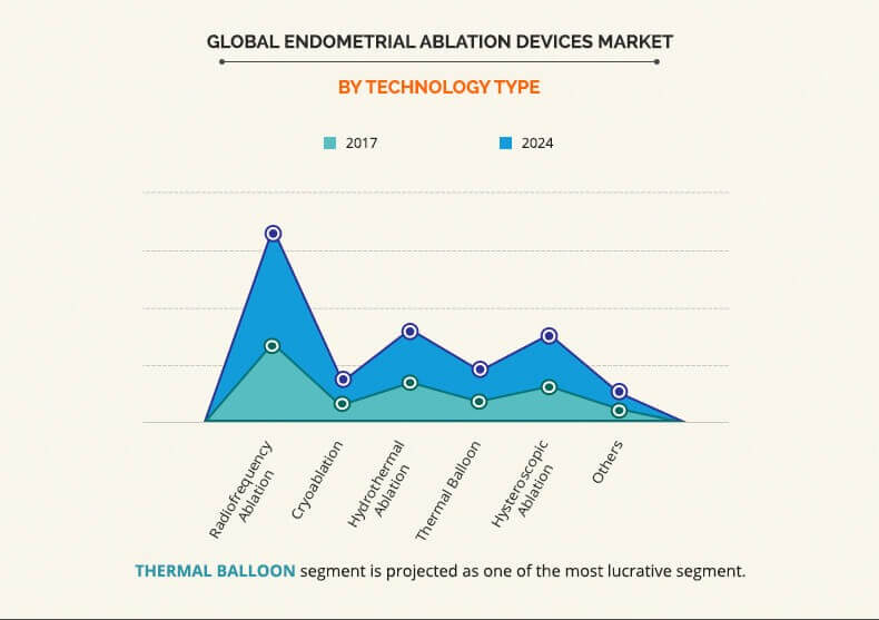 by technology type