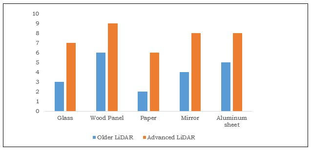 ENHANCED EFFICIENCY OF LIDAR SENSOR