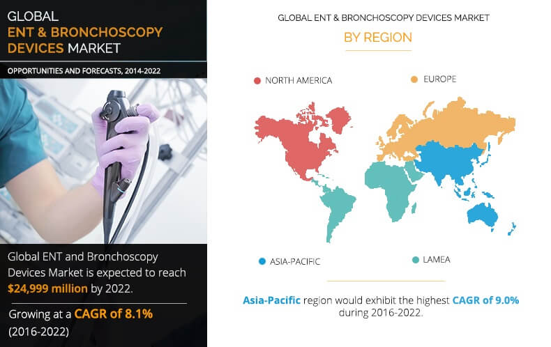 ENT and Bronchoscopy Devices Market