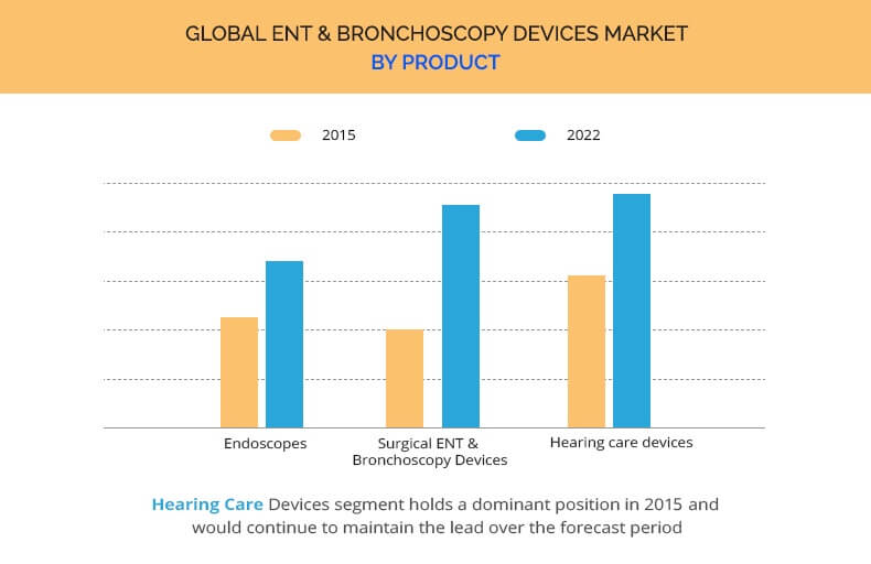 ENT and Bronchoscopy Devices Market