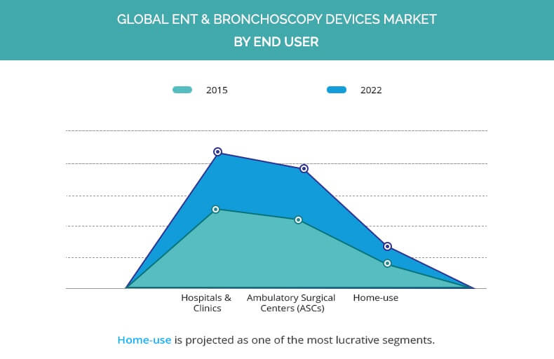 ENT and Bronchoscopy Devices Market