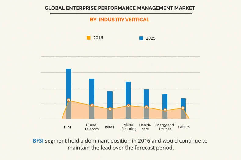 Enterprise Performance Management Market by Industry Vertical