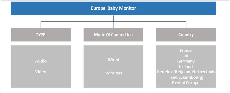 Europe Baby Monitor Market Segmentation