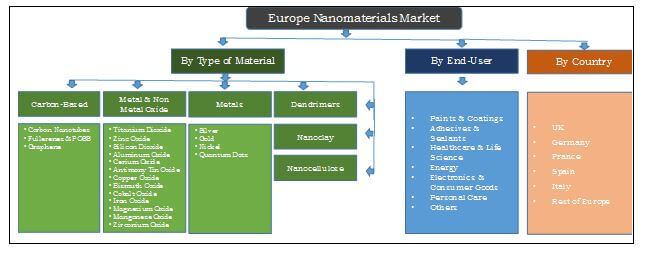 Europe Nanomaterials Market Segmentation