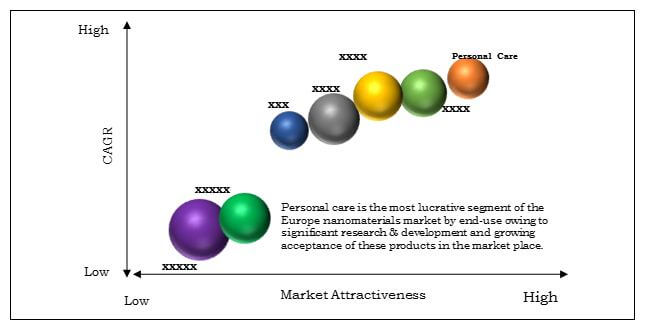 Europe Nanomaterials Market Top Investment Pockets