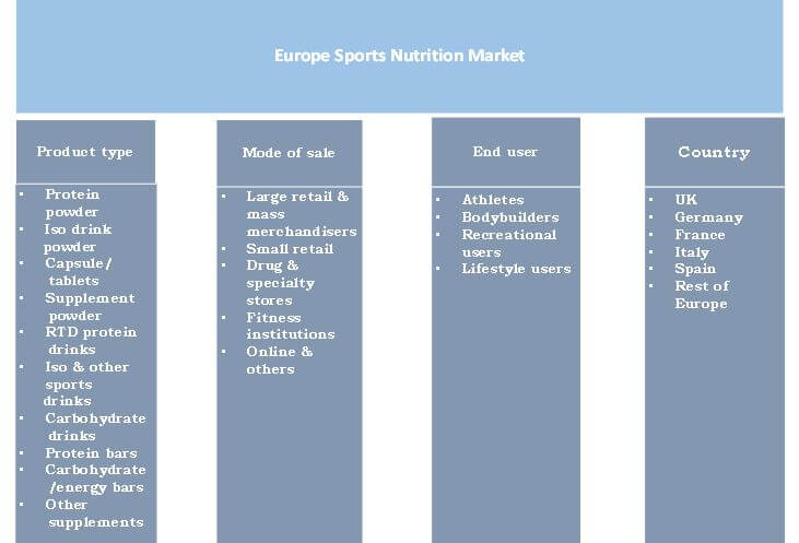 Europe Sports Nutrition Market Segmentation