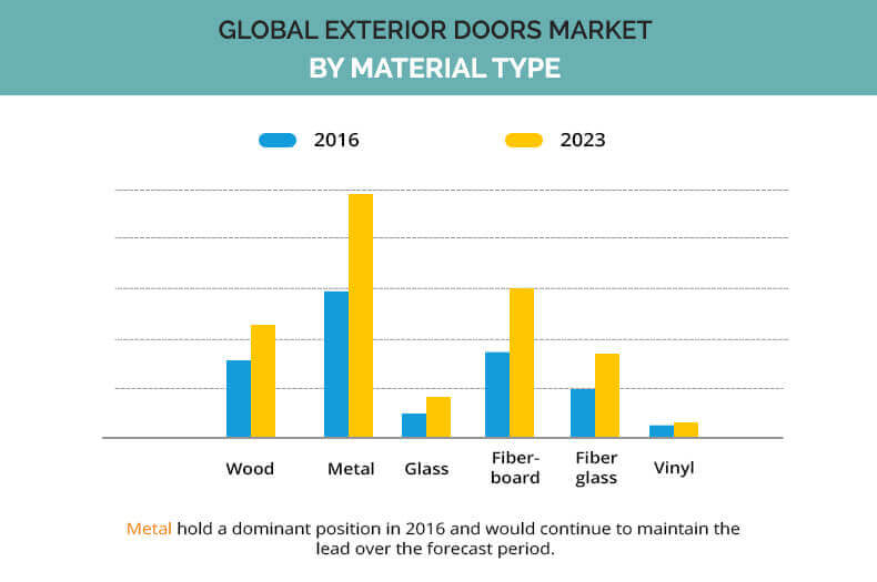 Exterior Doors Market by material type