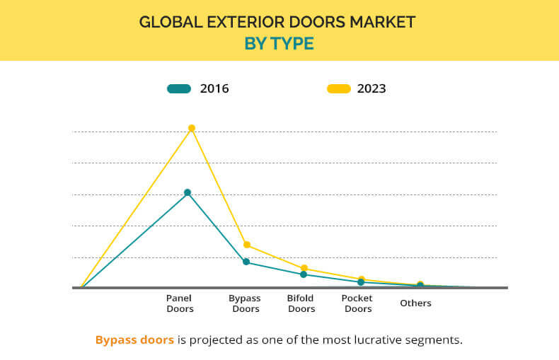 Exterior Doors Market by type
