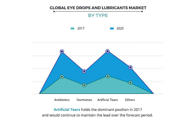 Eye Drops and Lubricants Market by Type
