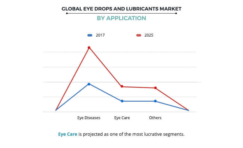 Eye Drops and Lubricants Market by Application