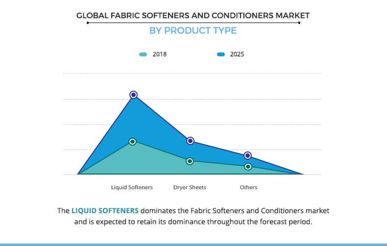 Fabric Softeners and Conditioners Market by product type