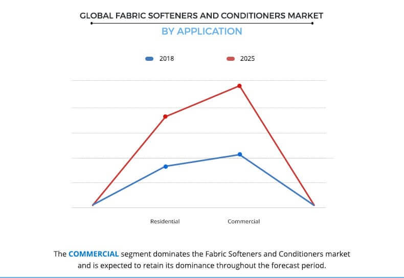 Fabric Softeners and Conditioners Market by application