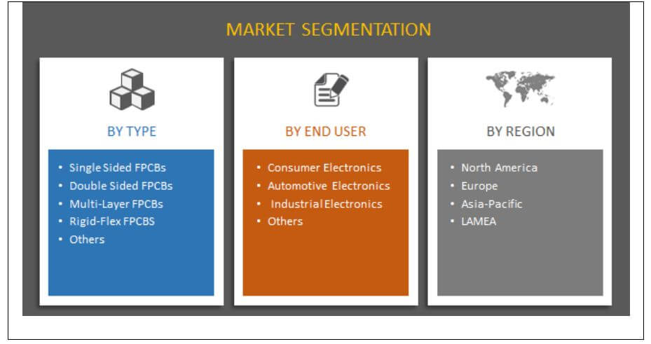 Global FPCBs market segmentation