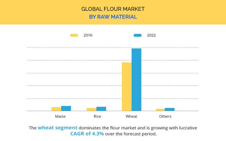 Flour Market