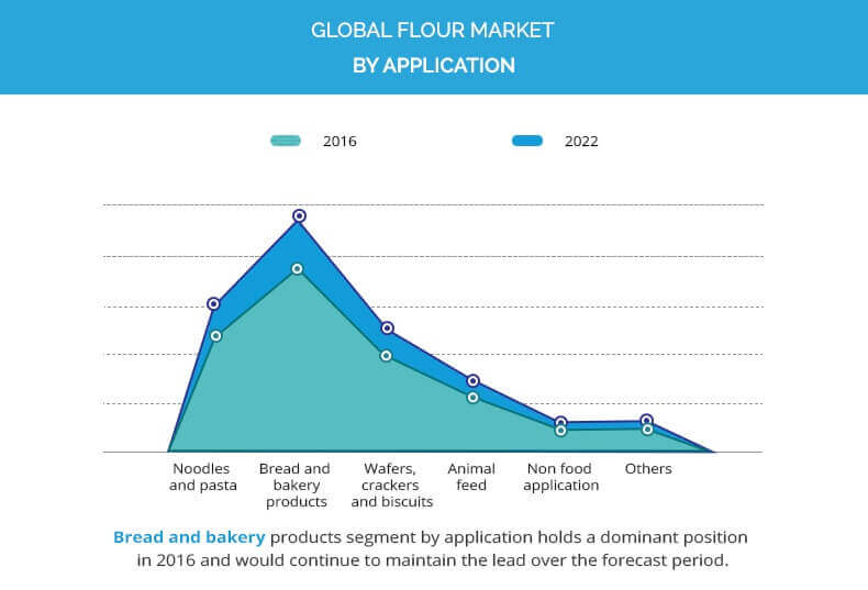 Flour Market