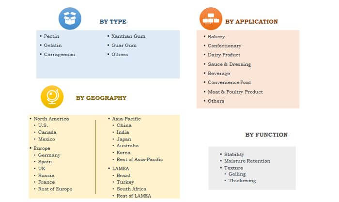 Food Stabilizer Market Segmentation