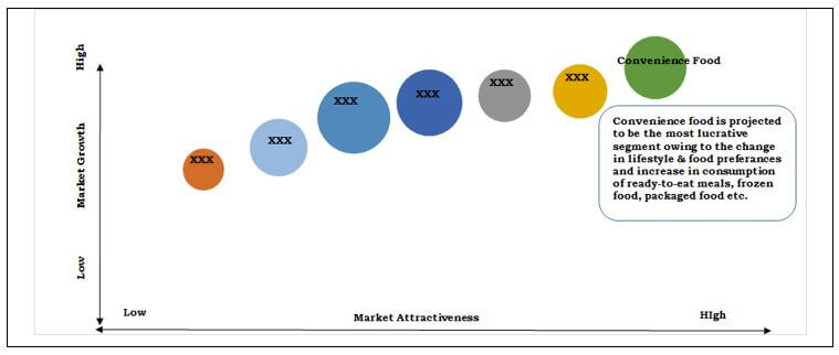 Food Stabilizer Market - Top Investment Pocket