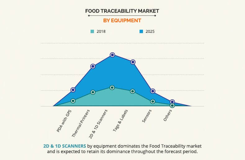 food traceability market by Equipment