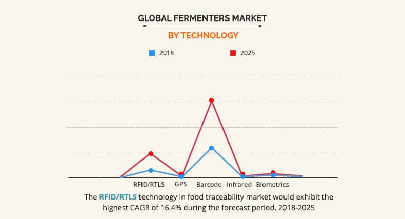 food traceability market by Technology