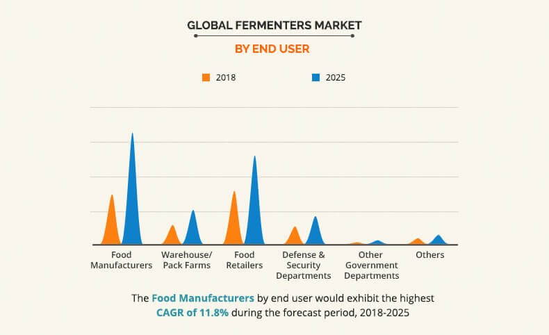 food traceability market by End User