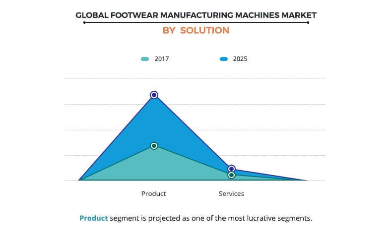 global footwear manufacturing machinery market by solution