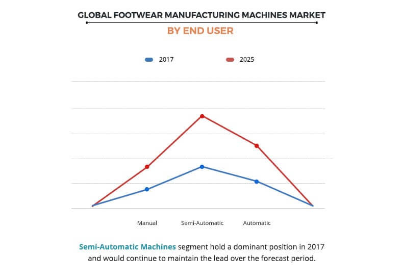 global footwear manufacturing machinery market by end user