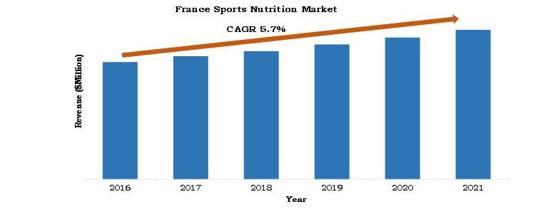 France sports nutrition market revenue 2014-2021